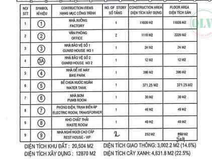 Bán/cho thuê xưởng KV 20.504m2 trong KCN Châu Đức, BRVT, 89 tỷ