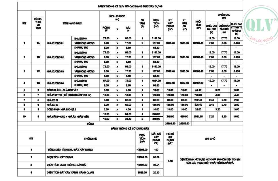 Cho thuê 4 xưởng đang xây 24.891m2 ở KCN Nhơn Trạch, Đồng Nai