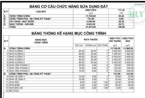 Cho thuê 5 xưởng tổng dt 11.520m2 ở Phước Hòa, Phú Giáo, BD, 2.2 USD/m2